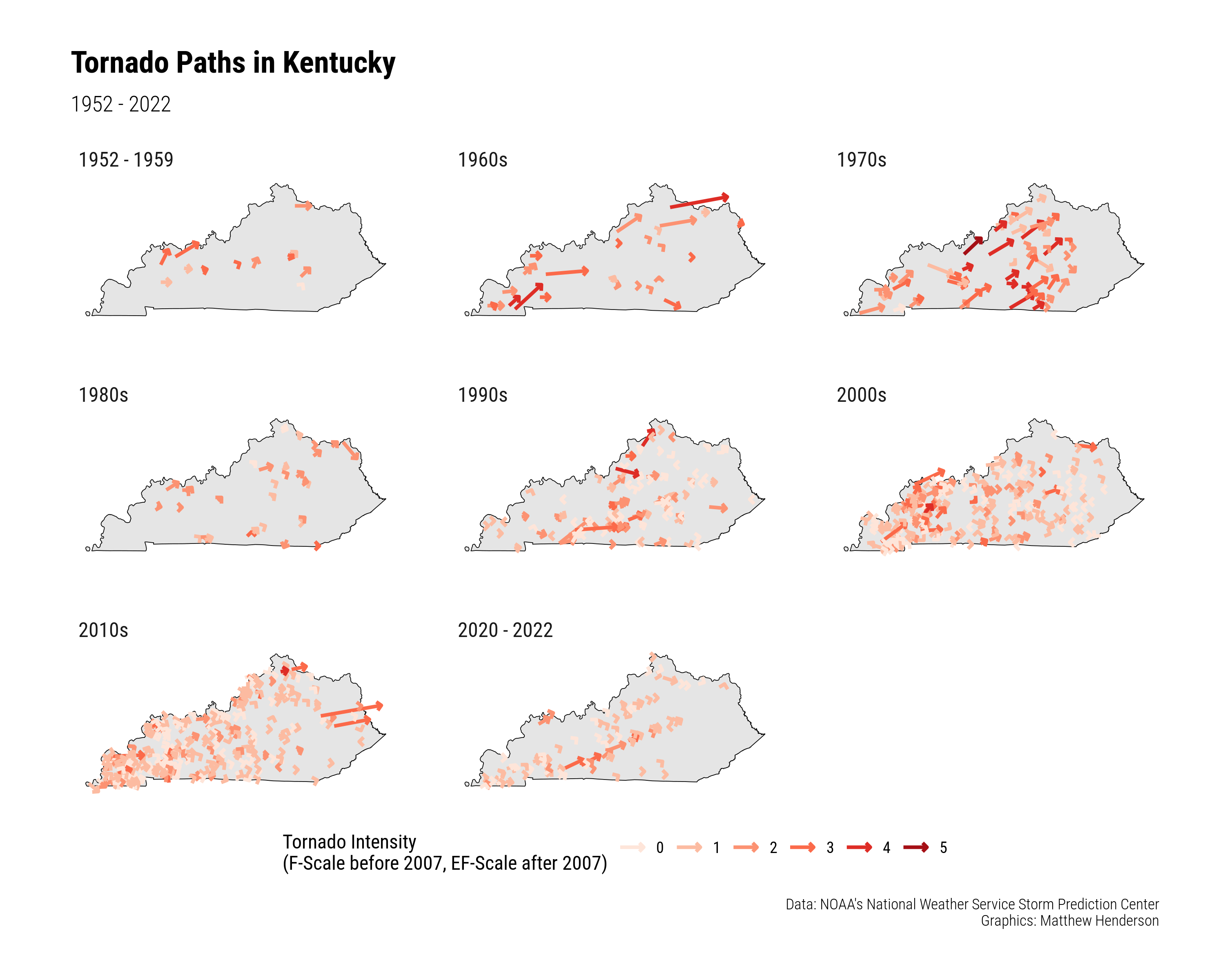 This image shows a grid of maps of the US state of Kentucky. Each map represents a different decade and is filled with coloured arrows showing the paths of tornadoes in that decade. The arrows are coloured according to the intensity of the tornado. The plot shows that during the 1980s there were relatively few tornadoes in Kentucky while in the 1970s there were a large number of very intense torndoes. In recent decades the number of tornadoes appears to have increased but there are fewer of high intensity.